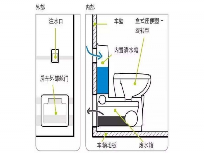 關(guān)于房車馬桶的選擇